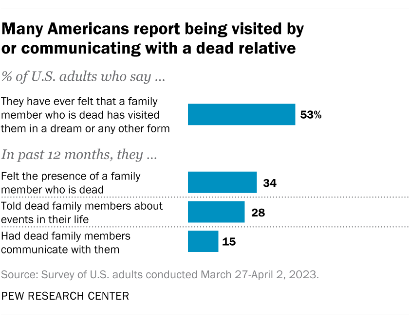 53% of Americans report communicating with the dead 53% of Americans report communicating with the dead