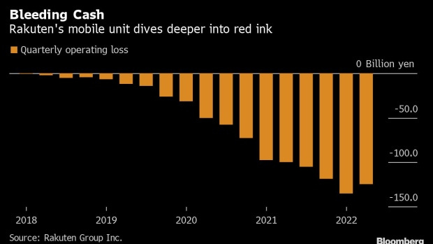 Rakuten Is Said Cutting Mobile Unit Headcount to Woo Investors - BNN  Bloomberg Rakuten Is Said Cutting Mobile Unit Headcount to Woo Investors - BNN  Bloomberg