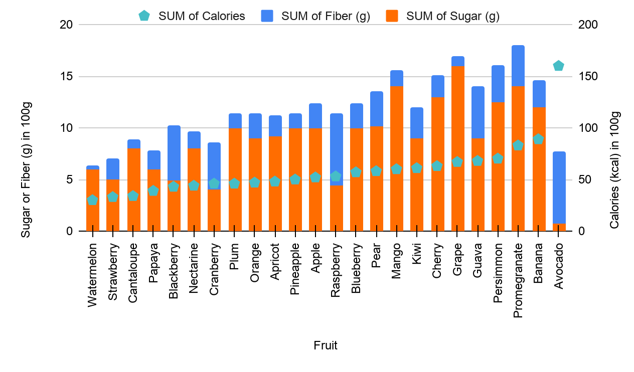 Graph of fruits with respect to sugar or fiber