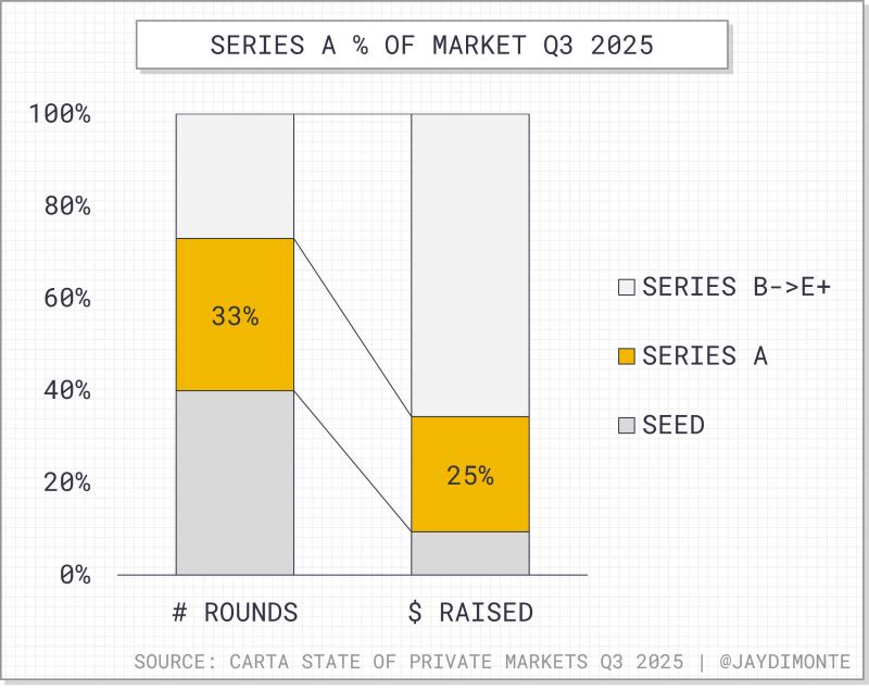 Series A rounds continue to dominate the market… but Series A funds themselves are fading fast. Series A rounds continue to dominate the market… but Series A funds themselves are fading fast.