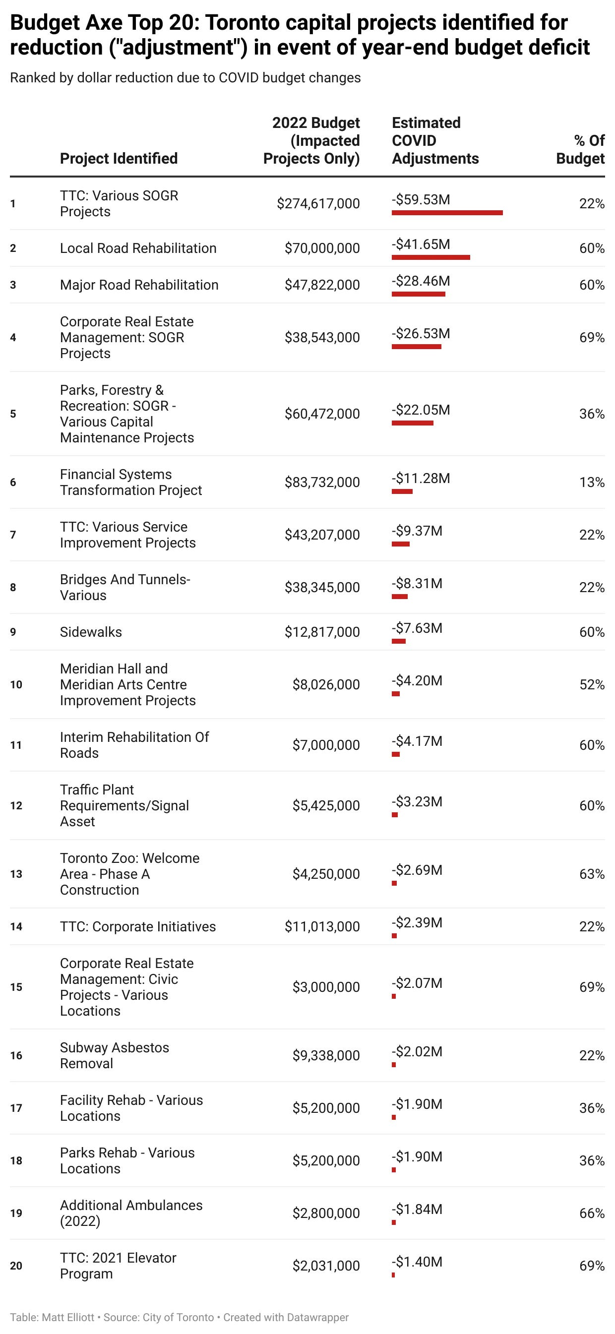 A data table showing budget lines prepared for capital cuts as a result of Toronto's year-end budget shortfall
