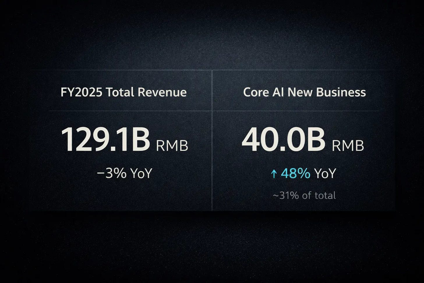 FY2025:Total revenue down while Core AI New Business rises