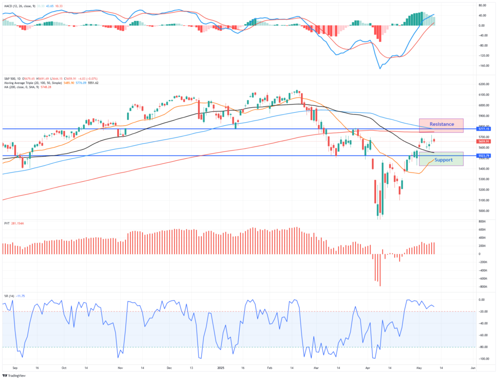 Market Trading Update