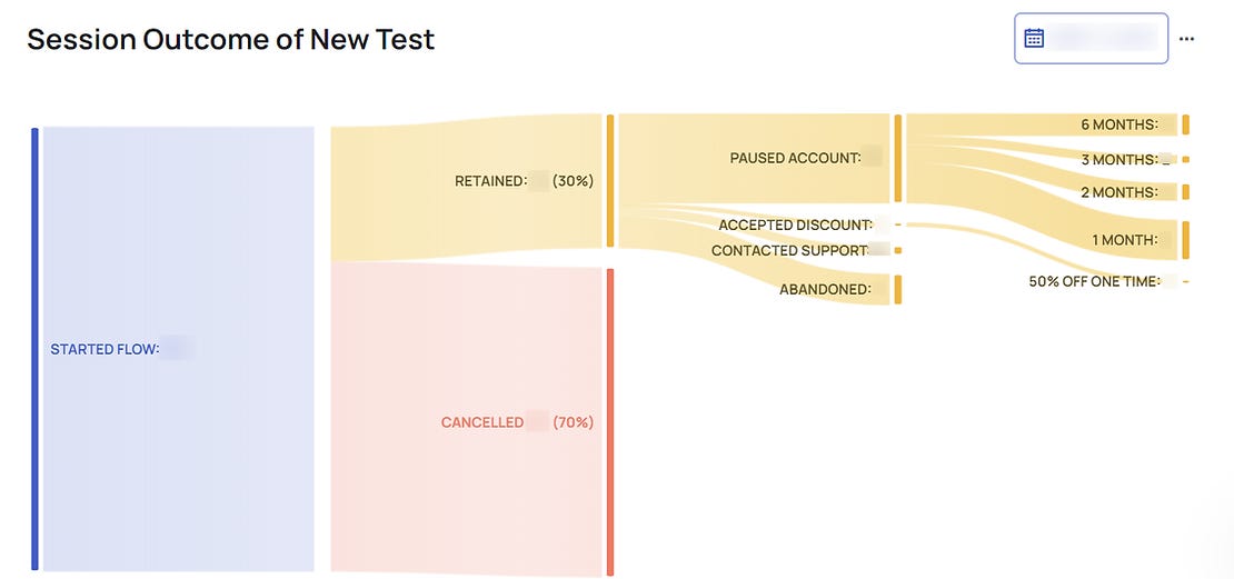 Metrics of a cancel flow A/B test