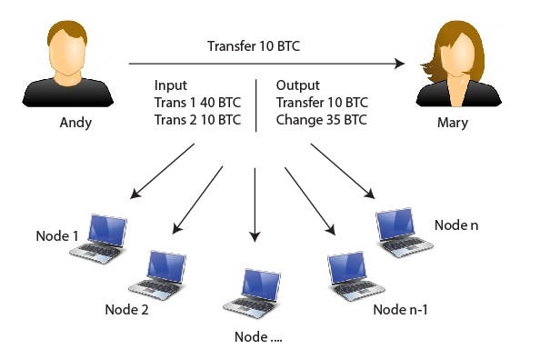 Bitcoin Transaction