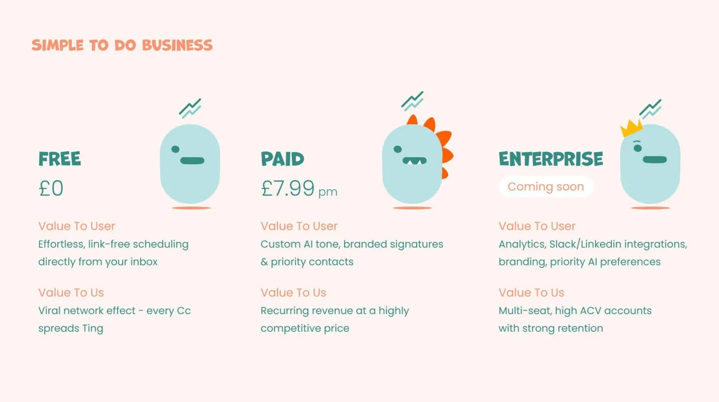 Slide explaining Meet-Ting’s free, paid, and enterprise pricing plans and their value to users.