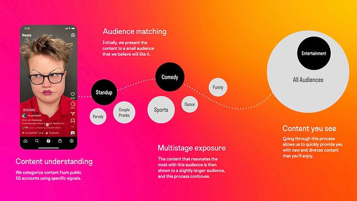 Instagram Algorithm 2024: What brands need to know about Instagram's  Discover Algorithm update