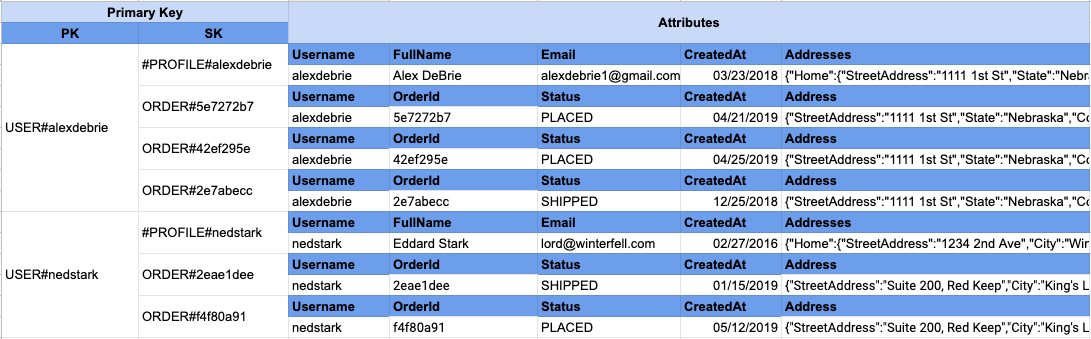 Dynamodb -- Users & Orders in single table