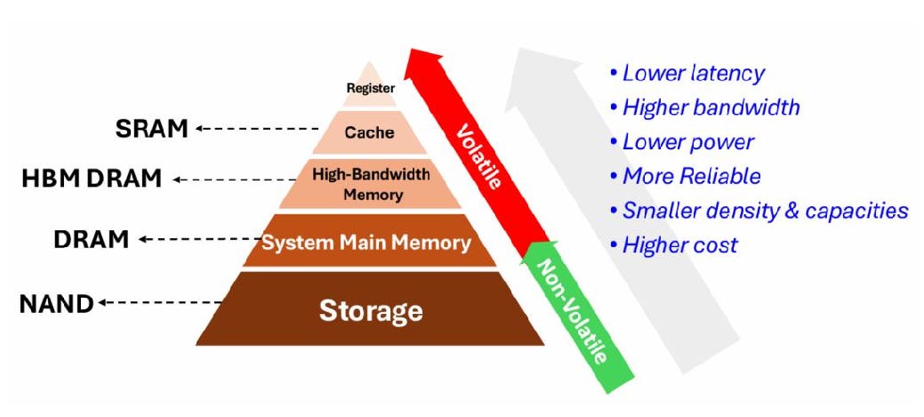 Beyond HBM: Why 3D-Stacked SRAM Is Becoming Critical to AI Processor Architecture Beyond HBM: Why 3D-Stacked SRAM Is Becoming Critical to AI Processor Architecture