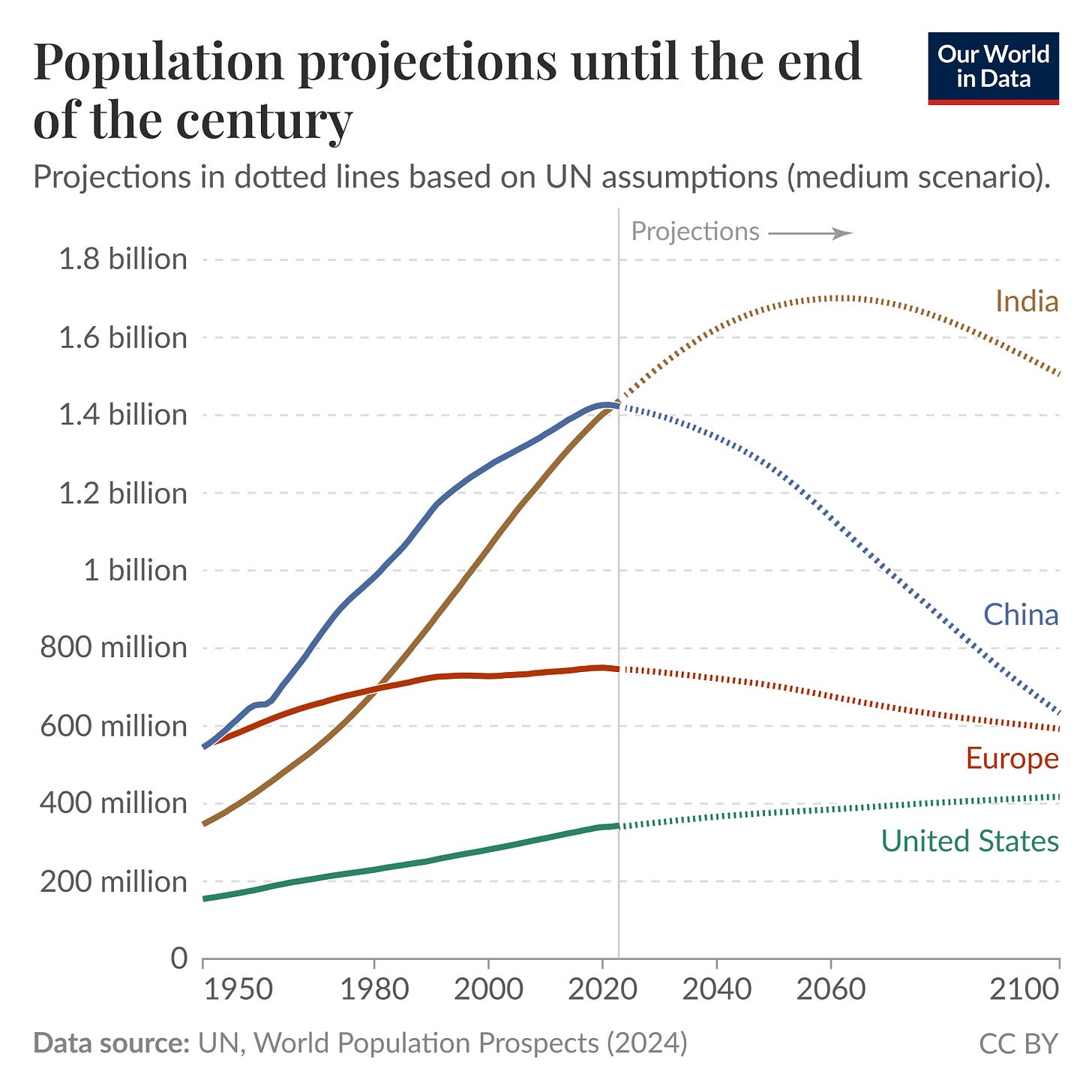 The image displays a line graph titled "Population projections until the end of the century." The graph plots population projections from 1950 to 2100, with population values ranging from 0 to 1.8 billion. Four colored lines represent different regions: 

- A brown line indicates population projections for India, showing a steady increase peaking around 2060.
- A blue line represents China, which displays a peak around 2020 before declining.
- A red line shows Europe's population, which rises slightly before declining.
- A green line indicates the United States, which experiences moderate growth before leveling off.

Dotted lines illustrate the projections based on the United Nations' medium scenario assumptions. The data source is listed as "UN, World Population Prospects (2024)." The chart includes horizontal grid lines for better readability of the population figures and timelines. The overall design aims to convey trends in population growth and decline among these regions over time.