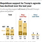 Americans voted for Trump, but never supported Trumpism