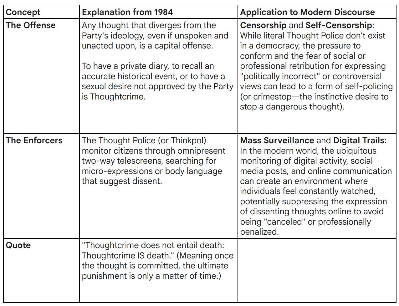 Table on Thought crime - 1984 and today 