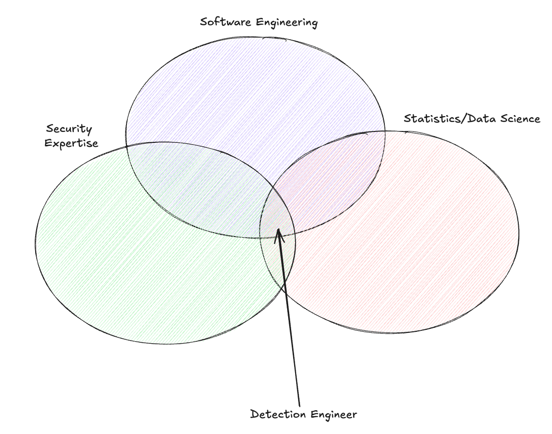 DEW #128 - AI Detection Engineering Uncertainty, 3D Threat Hunting and Salesloft Drift Shenanigans