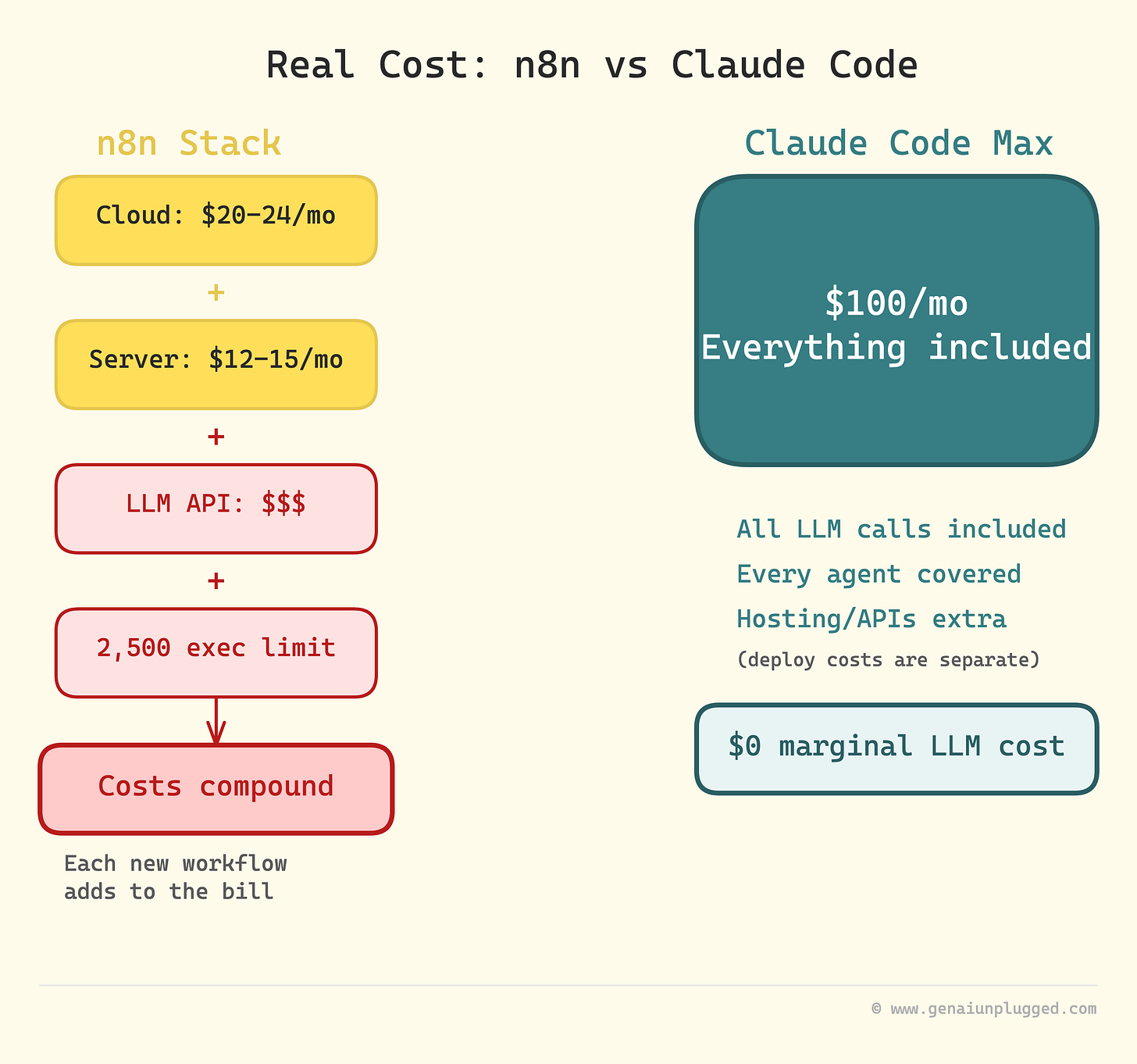 Real Cost of n8n v/s Claude Code