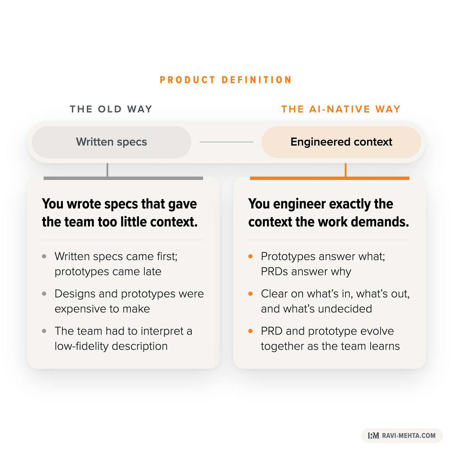 AI moves Product Definition from written specs to a set of artifacts, including working prototypes, that make it as clear as possible what to build.