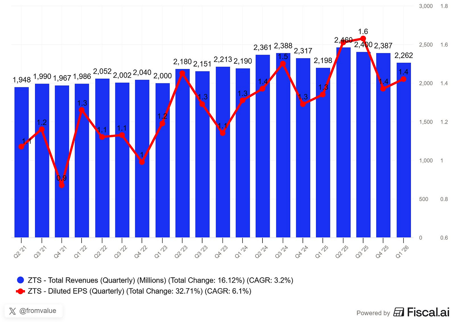Kan een afbeelding zijn van , met de tekst 3,000 1.8 2,361 2,388 2,317 2,180 2,1802,151 2,151 2,2132,190 2,198 2,052 2,002 2,0522,0022,040 2,040 2,000 1,948 1,990 1,967 1,986 1.6 2,460 2,4002,387 2,400 02,387 2,262 2,500 1.6 1.4 2,000 1.4 1,500 1.2 1,000 21 Q2'21 04 22 Q1 22 22 4 23 500 23 0.8 23 Q4 24 :24 Q3 24 25 Q1 Q2 ZTS- ZTS-Total Total Revenues (Quarterly) (Millions) (Total Change: 16. 12%) (CAGR: 3.2%) ZTS Diluted EPS (Quarterly) (Total Change: 32.71%) (CAGR: 6. 1%) X @fromvalue 0 0.6 Q3'25 Q4 25 20 Powered by Fiscal.ai Kan een afbeelding zijn van , met de tekst 3,000 1.8 2,361 2,388 2,317 2,180 2,1802,151 2,151 2,2132,190 2,198 2,052 2,002 2,0522,0022,040 2,040 2,000 1,948 1,990 1,967 1,986 1.6 2,460 2,4002,387 2,400 02,387 2,262 2,500 1.6 1.4 2,000 1.4 1,500 1.2 1,000 21 Q2'21 04 22 Q1 22 22 4 23 500 23 0.8 23 Q4 24 :24 Q3 24 25 Q1 Q2 ZTS- ZTS-Total Total Revenues (Quarterly) (Millions) (Total Change: 16. 12%) (CAGR: 3.2%) ZTS Diluted EPS (Quarterly) (Total Change: 32.71%) (CAGR: 6. 1%) X @fromvalue 0 0.6 Q3'25 Q4 25 20 Powered by Fiscal.ai