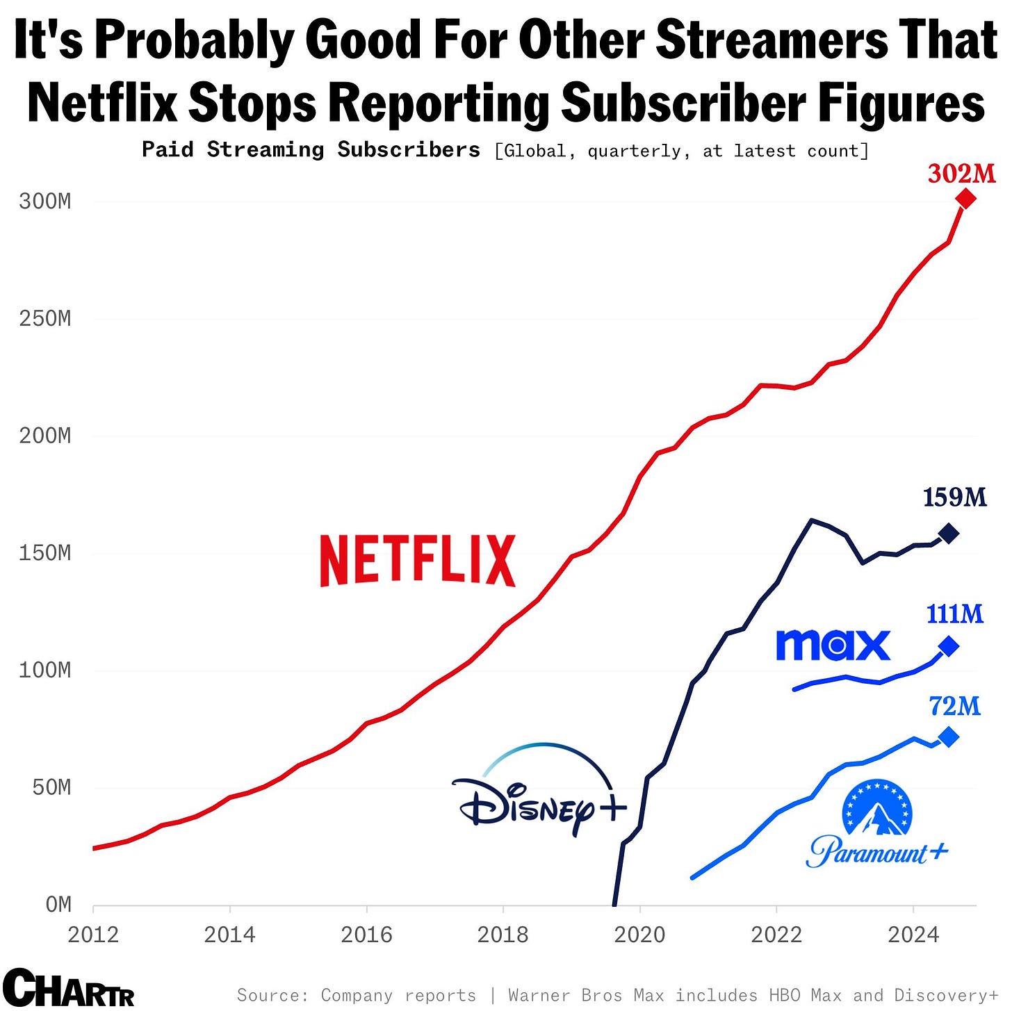 Streamers sub count chart