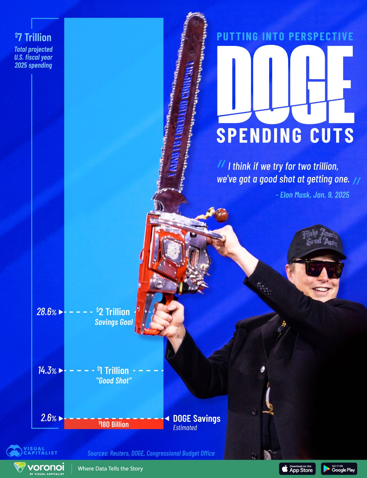 A bar chart of DOGE's proposed spending cuts vs. the proposed US federal spending in 2025