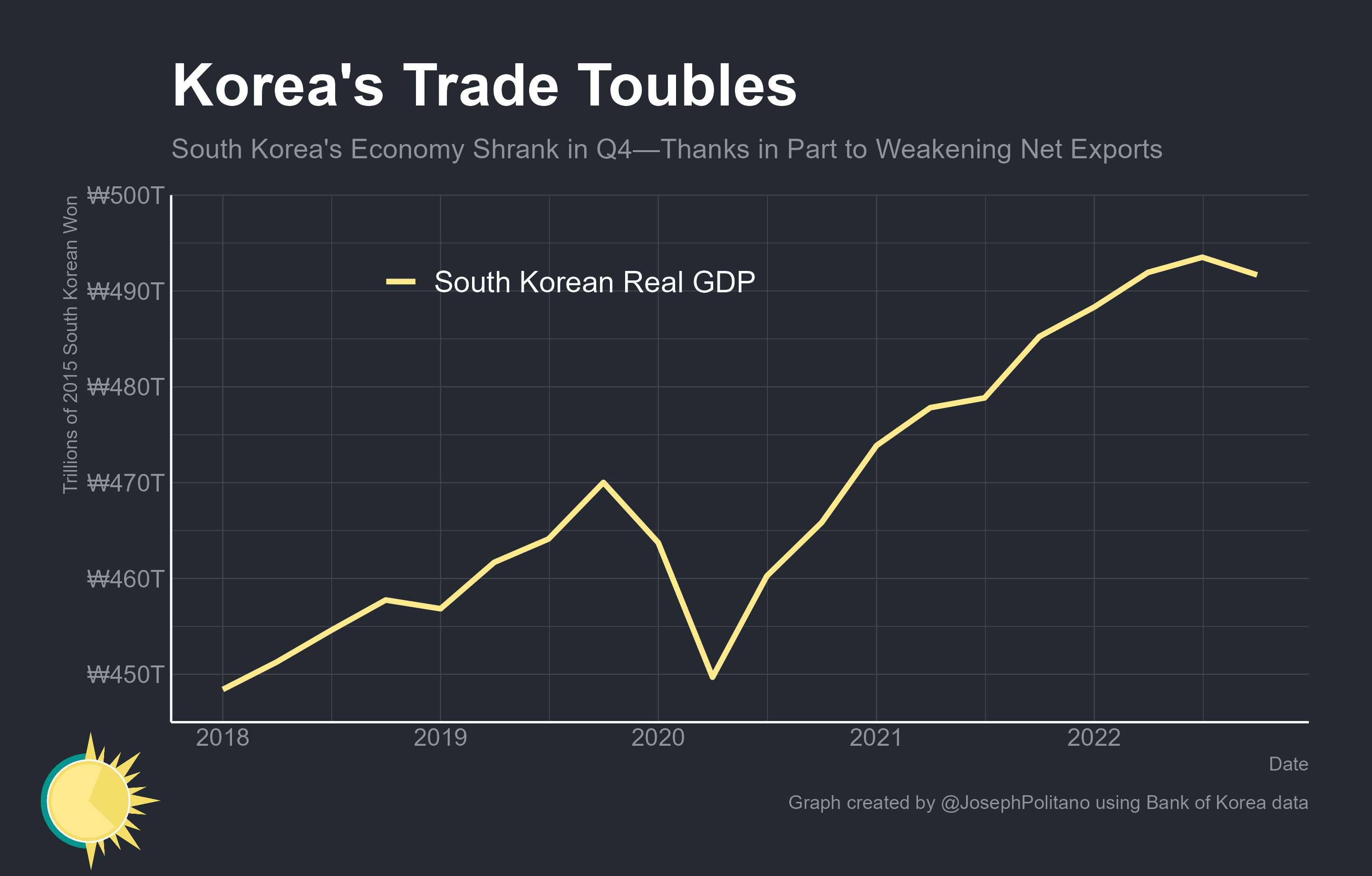Korea's Trade Troubles - by Joseph Politano