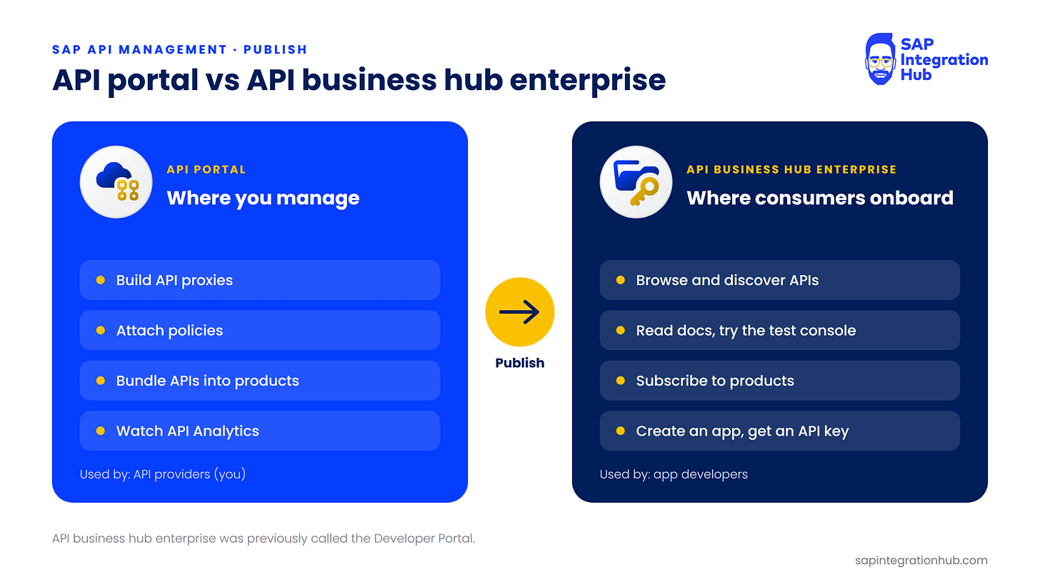 Two-column comparison. Left, in blue, the API portal: build API proxies, attach policies, bundle APIs into products, watch API Analytics, used by API providers. Right, in navy, the API business hub enterprise: browse and discover APIs, read docs and try the test console, subscribe to products, create an app and get an API key, used by app developers. A yellow Publish arrow points from left to right. Two-column comparison. Left, in blue, the API portal: build API proxies, attach policies, bundle APIs into products, watch API Analytics, used by API providers. Right, in navy, the API business hub enterprise: browse and discover APIs, read docs and try the test console, subscribe to products, create an app and get an API key, used by app developers. A yellow Publish arrow points from left to right.