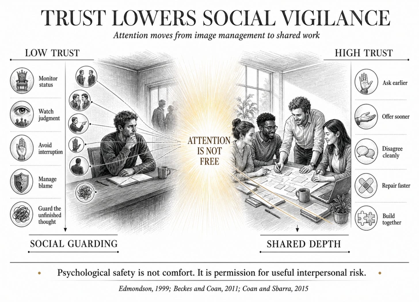 Infographic contrasts low-trust social guarding with high-trust shared depth in group flow.