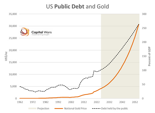 Gold at US$10,000/oz And The Fiscal Debt Supercycle