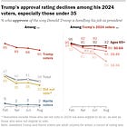 Pew: Trump has lost 30% of his young 2024 voters | Weekly roundup for August 17, 2025