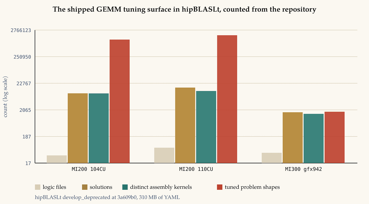 The shipped GEMM tuning surface in hipBLASLt, counted from the repository. Two point nine million measured decisions, in a public git repository. The equivalent number for cuBLAS is not merely secret, it is uncountable. The shipped GEMM tuning surface in hipBLASLt, counted from the repository. Two point nine million measured decisions, in a public git repository. The equivalent number for cuBLAS is not merely secret, it is uncountable.