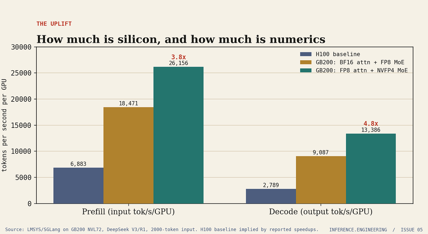 Grouped bar chart of tokens per second per GPU for prefill and decode across three configurations: H100 baseline at 6883 prefill and 2789 decode, GB200 with BF16 attention and FP8 experts at 18471 and 9087, and GB200 with FP8 attention and NVFP4 experts at 26156 and 13386, marked as 3.8 times and 4.8 times the baseline.