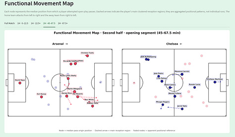 Gallery of movement and centrality charts from Arsenal 2–1 Chelsea, showing median pass-origin positions, main reception regions, receiving influence and flow-connector roles.