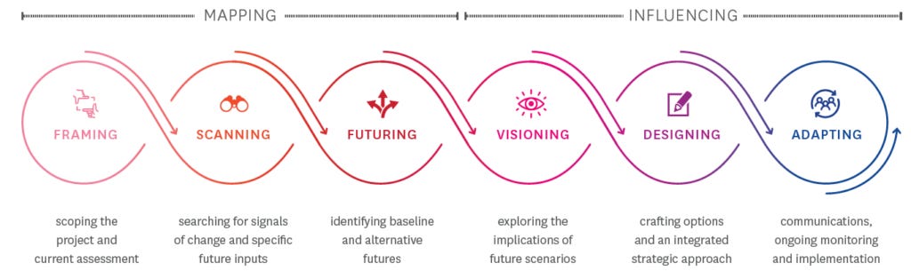 Graph of the process of strategic foresight with the stages: framing, scanning, futuring, visioning