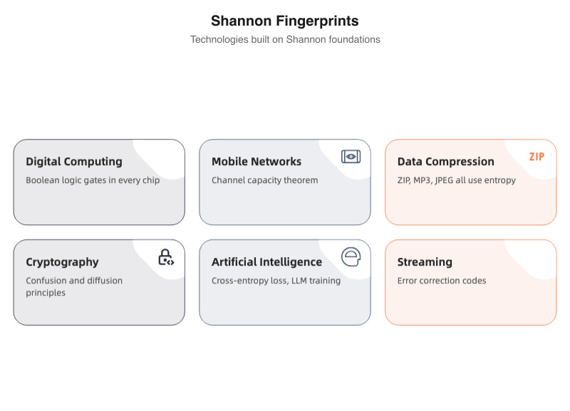 Technologies built on Shannon's foundations
