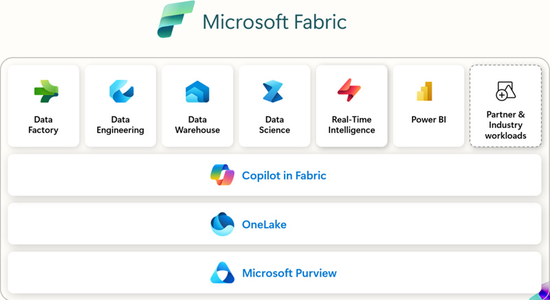 Diagram of the software as a service foundation beneath the different experiences of Fabric. Diagram of the software as a service foundation beneath the different experiences of Fabric.