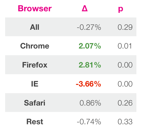 Figure 8 - Results of the new search design