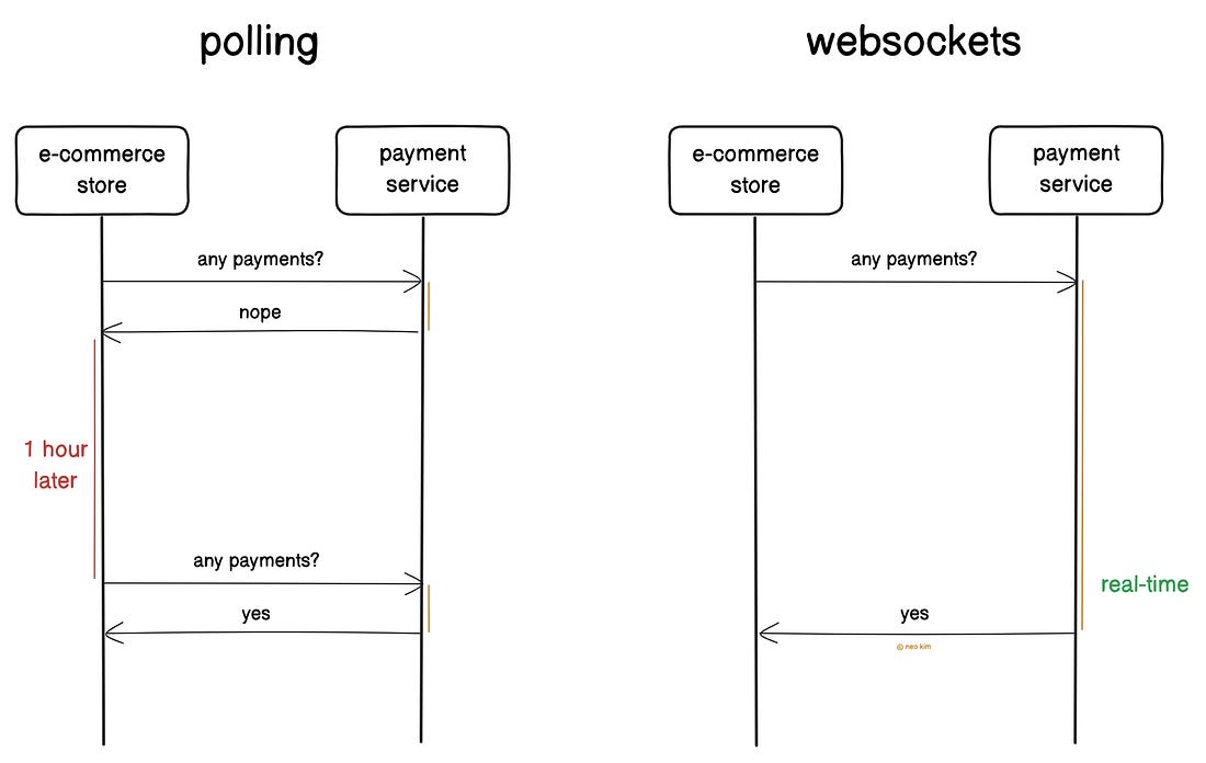 Polling vs Websockets