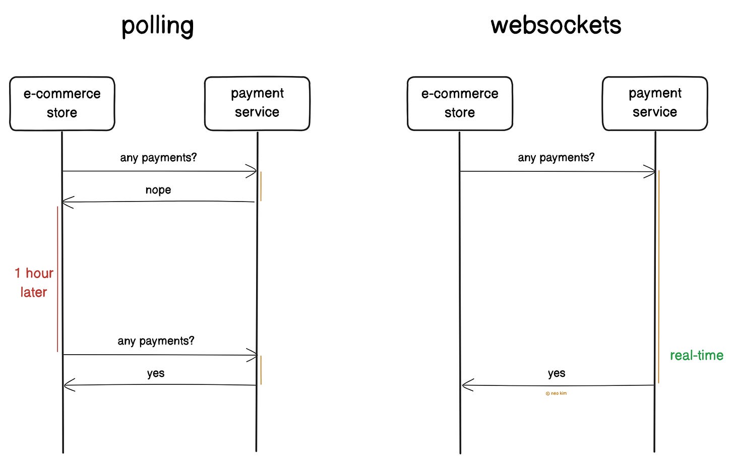 Polling vs Websockets