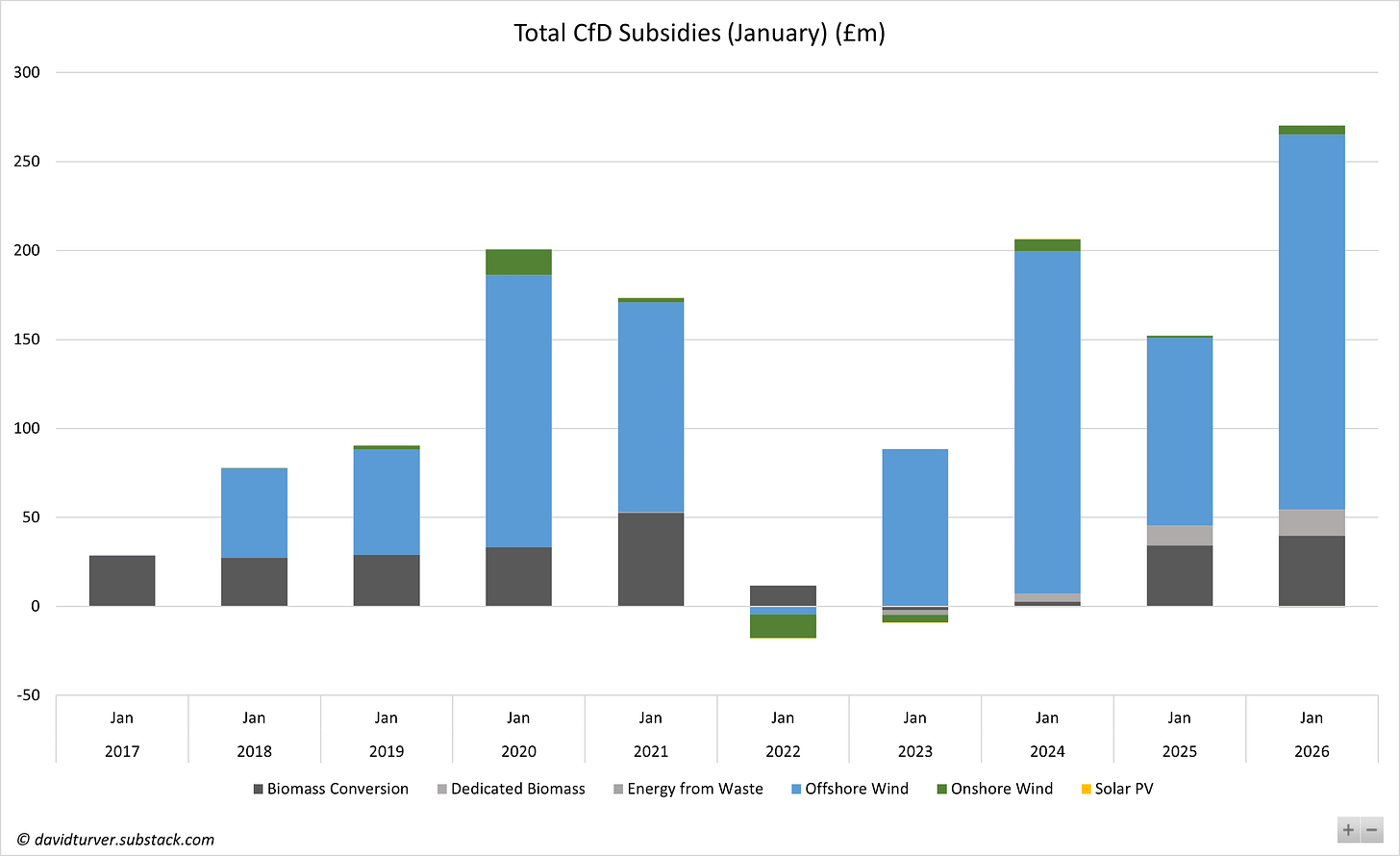 Figure 1 - Record January CfD Susidies in 2026
