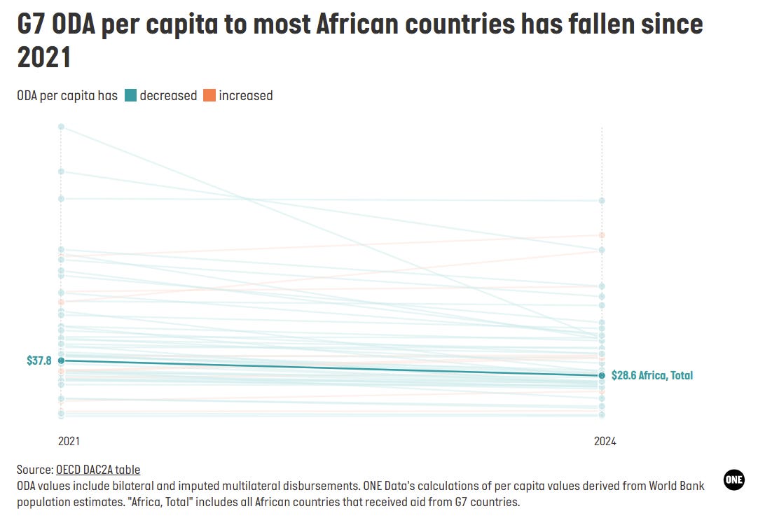 G7 per person aid to Africa has fallen for nearly all African countries since 2021. G7 per person aid to Africa has fallen for nearly all African countries since 2021.