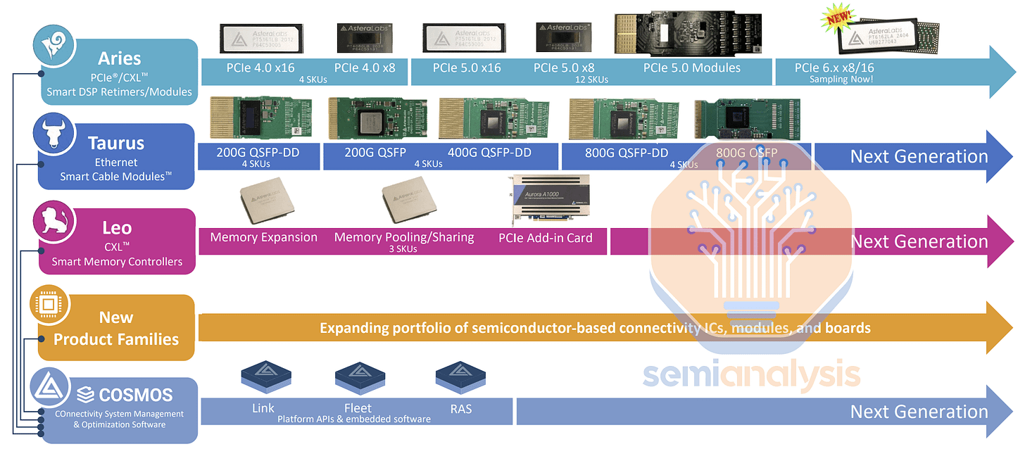 Astera Labs IPO – The Next Connectivity Superhero or Steamrolled By  Competition? – SemiAnalysis