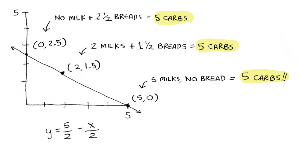 No milk + 2.5 breads, 2 milks + 1.5 breads, 5 milks and no breads, all equal 5 carbs.