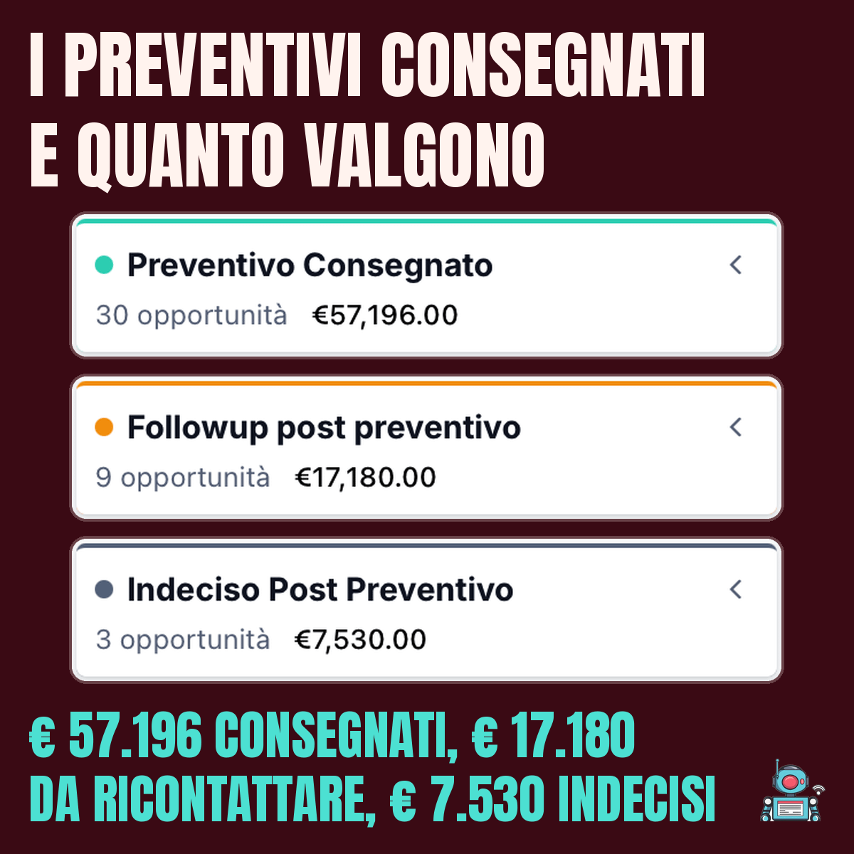 Colonne della pipeline: 30 preventivi consegnati per € 57.196, 9 da ricontattare per € 17.180, 3 indecisi per € 7.530 Colonne della pipeline: 30 preventivi consegnati per € 57.196, 9 da ricontattare per € 17.180, 3 indecisi per € 7.530