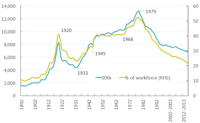 Our 150 years show that stronger unions mean a better economy | TUC