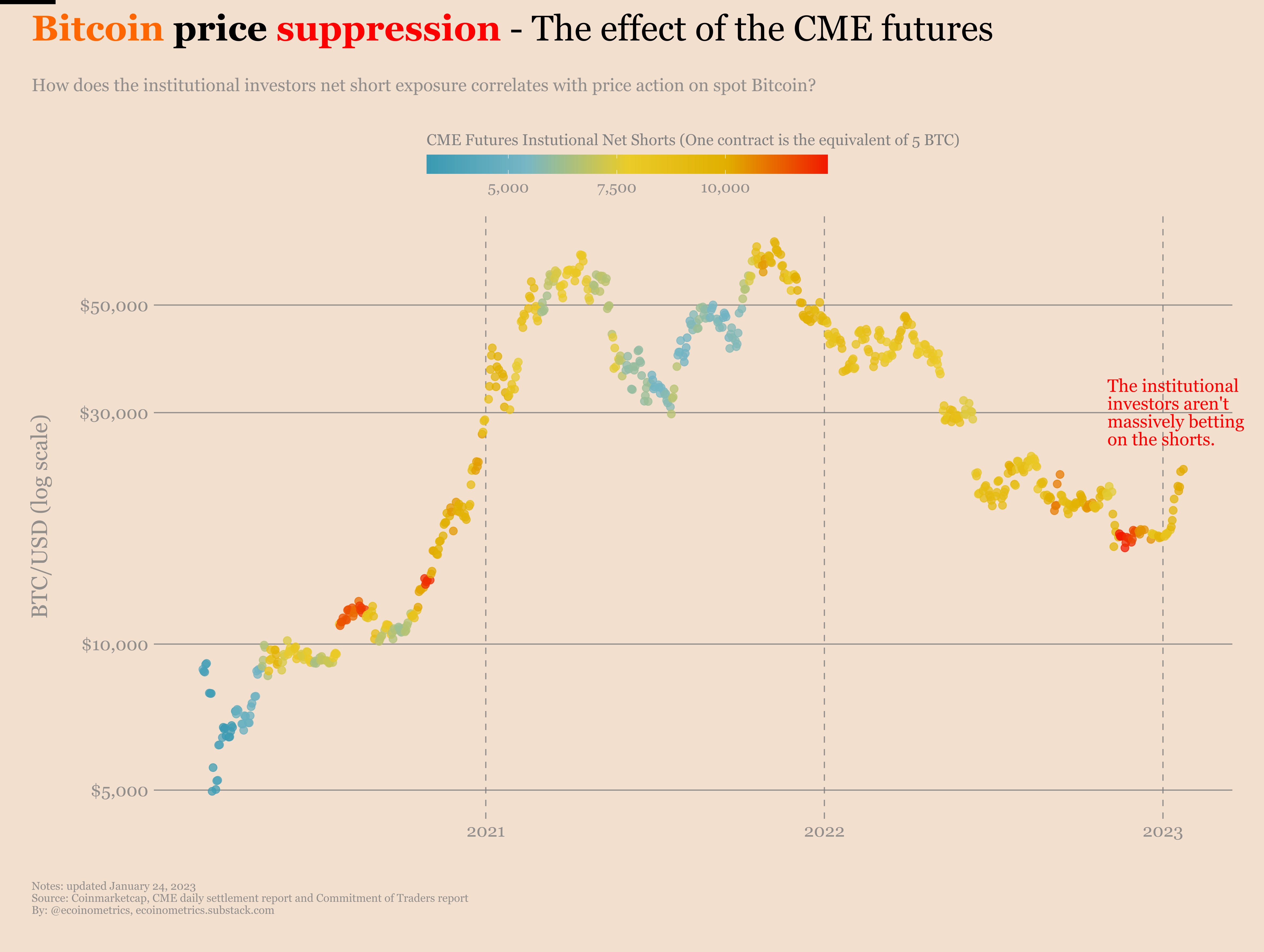 Ecoinometrics - Is the Bitcoin halving narrative dead?