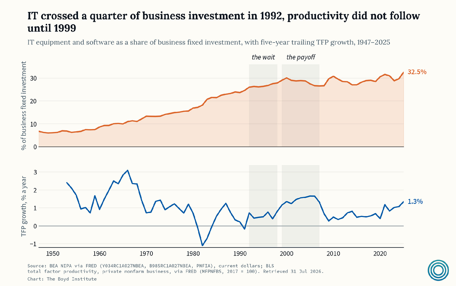 AI-adjacent investment AI-adjacent investment