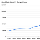 Short Takes: MetaMask 1 million users &  Swaps, Revolut's 5% interest rate rewards, Mastercard backs API-first issuer Marqueta, $2.2B acquisition of Avaloq by NEC 