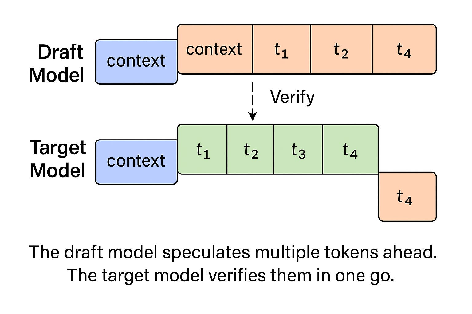 Specultive Decoding Speculative Decoding: Trading Accuracy for Throughput
