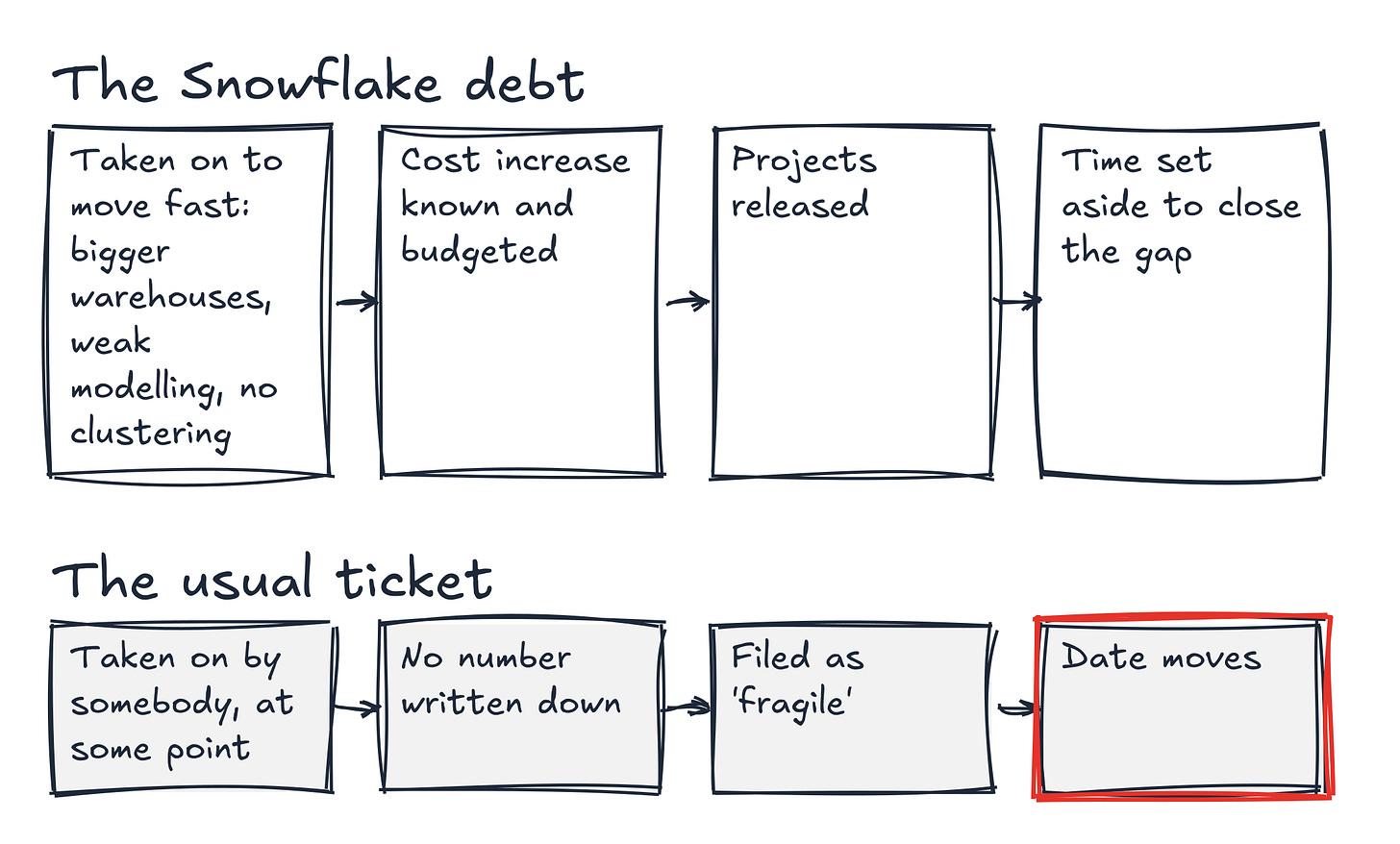 The debt that had its price before it existed got time set aside to pay it back, and the one with no number got a date that moves.