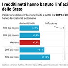 Gli stipendi netti battono l’inflazione, ma solo grazie ai tagli fiscali