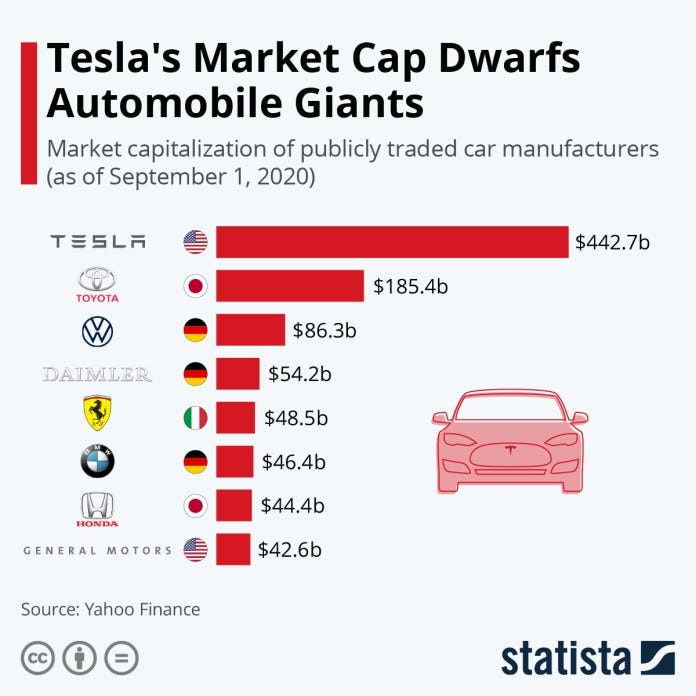 Chart: Tesla's Market Cap Dwarfs Automobile Giants | Statista