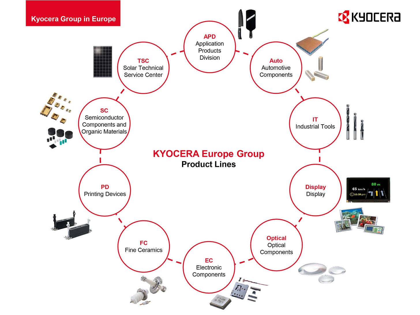 Kyocera Fineceramics GmbH becomes Kyocera Europe GmbH | News | KYOCERA  Europe
